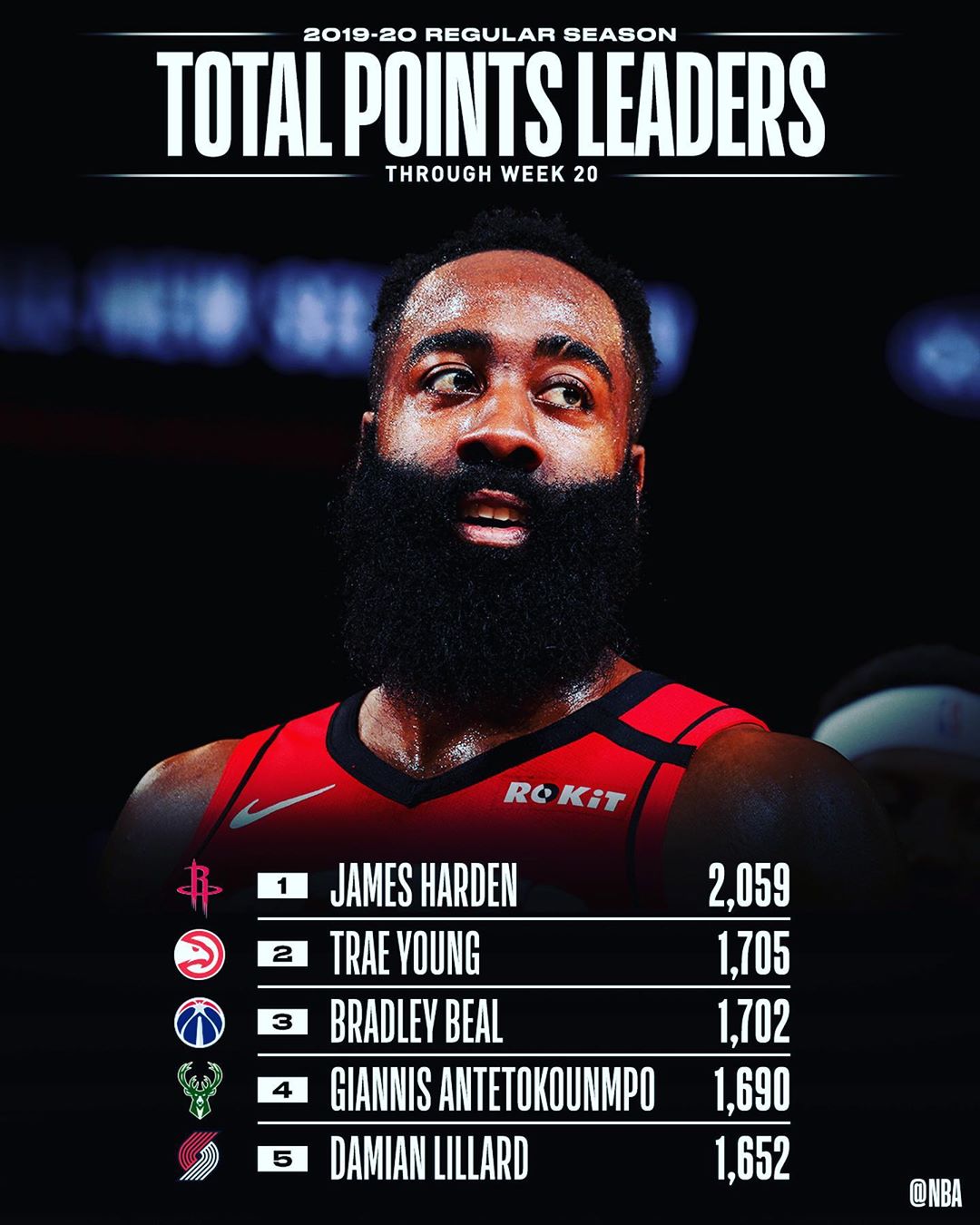 NBA Team Update The NBA STAT LEADERS Through Week 20 s NBA Action 