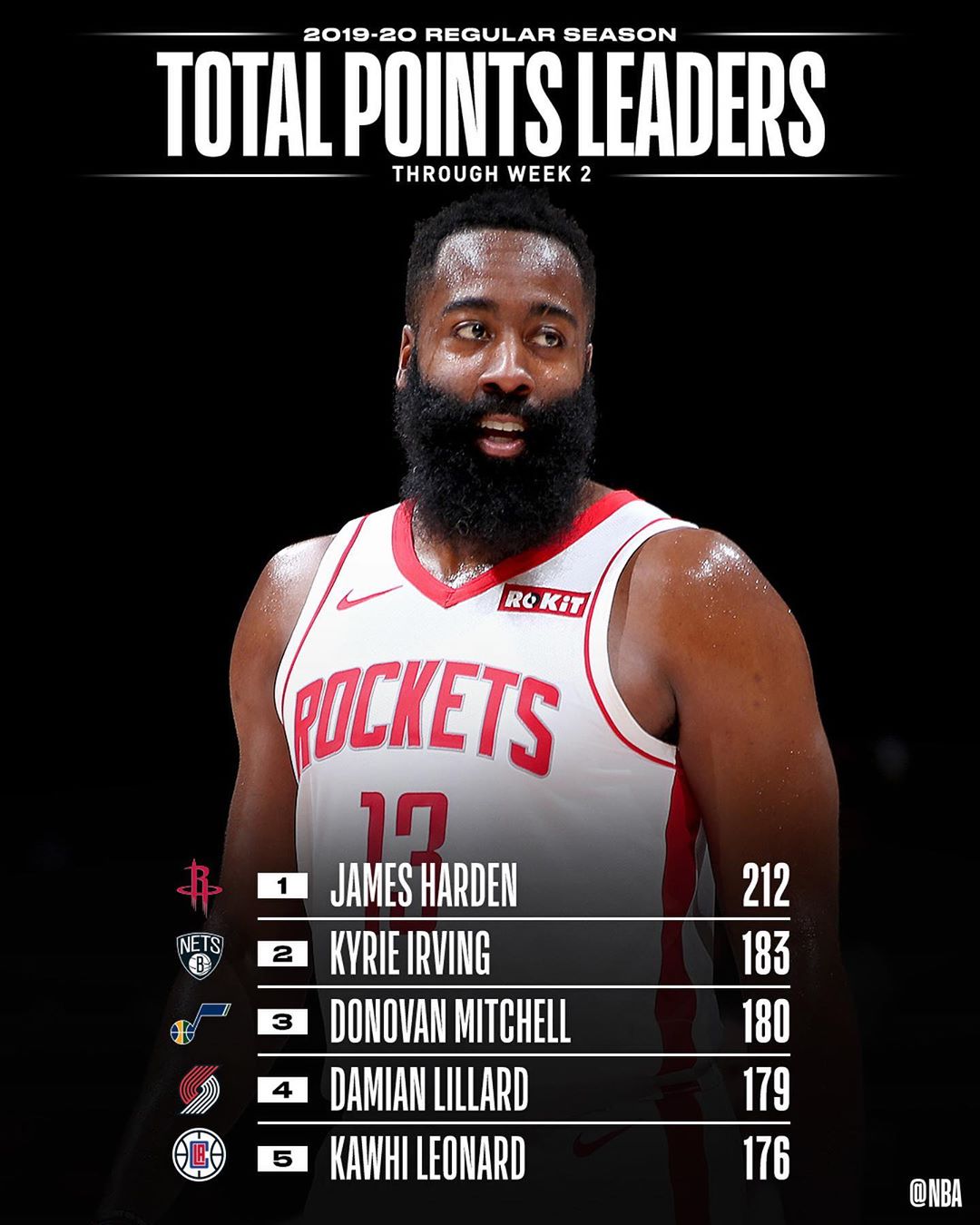 NBA Team Update The NBA STAT LEADERS Through Week 2 s NBA Action 